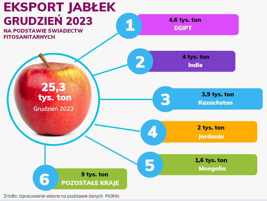 Eksport jabłek w grudniu 2023 — do jakich krajów?